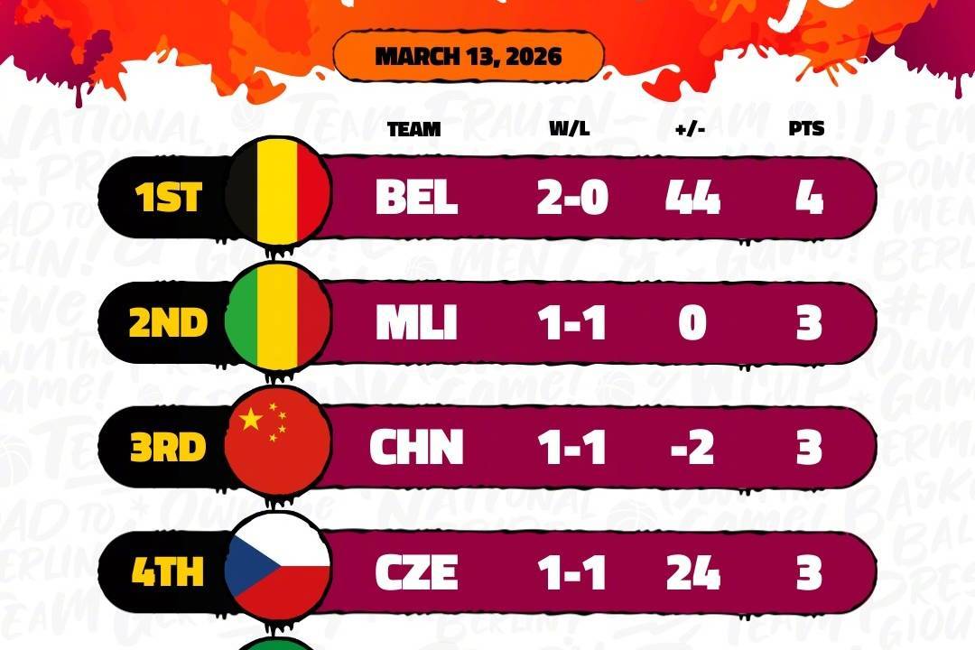 女篮世界杯资格赛积分榜：中国暂列第三 日本小组垫底