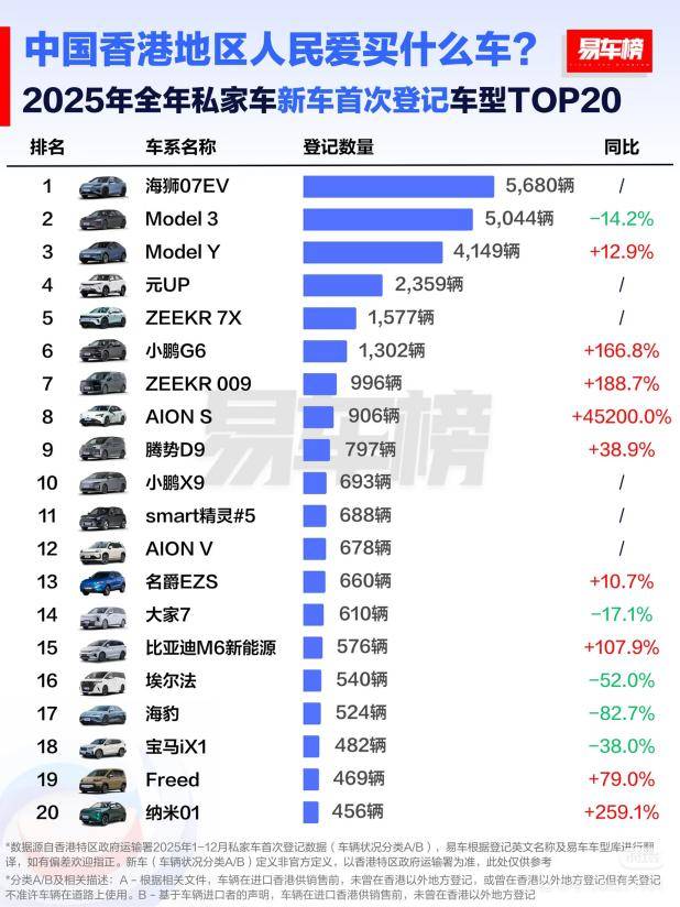 2025 年比亚迪荣膺香港全品牌销冠 中国品牌首次登顶