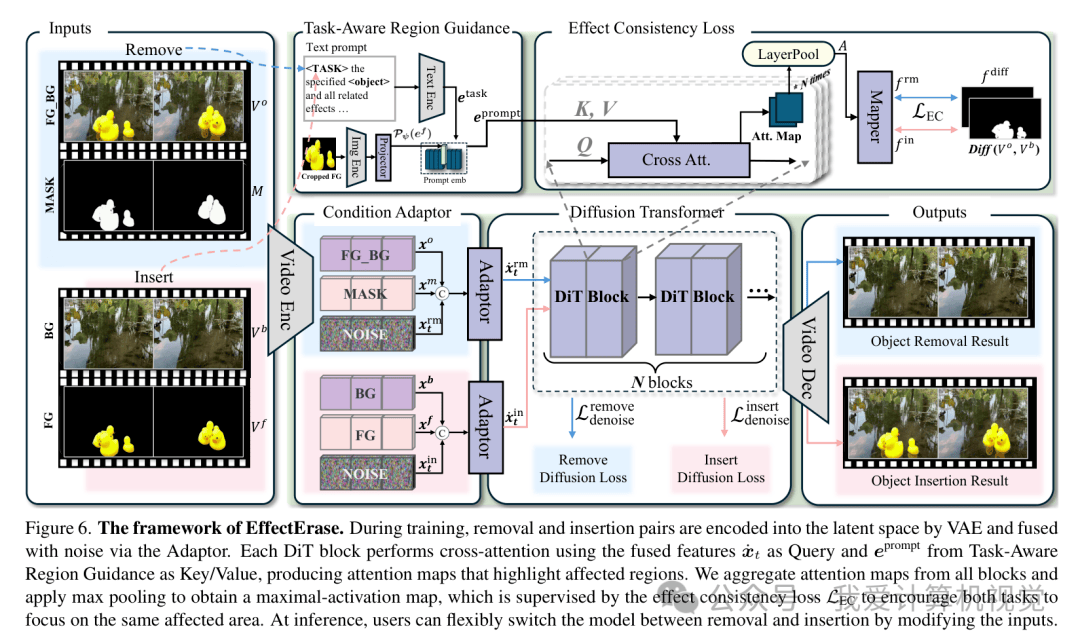 图6：EffectErase 的整体框架图。展示了如何通过 Adaptor 融合特征，并利用 TARG 和 EC Loss 进行联合训练。