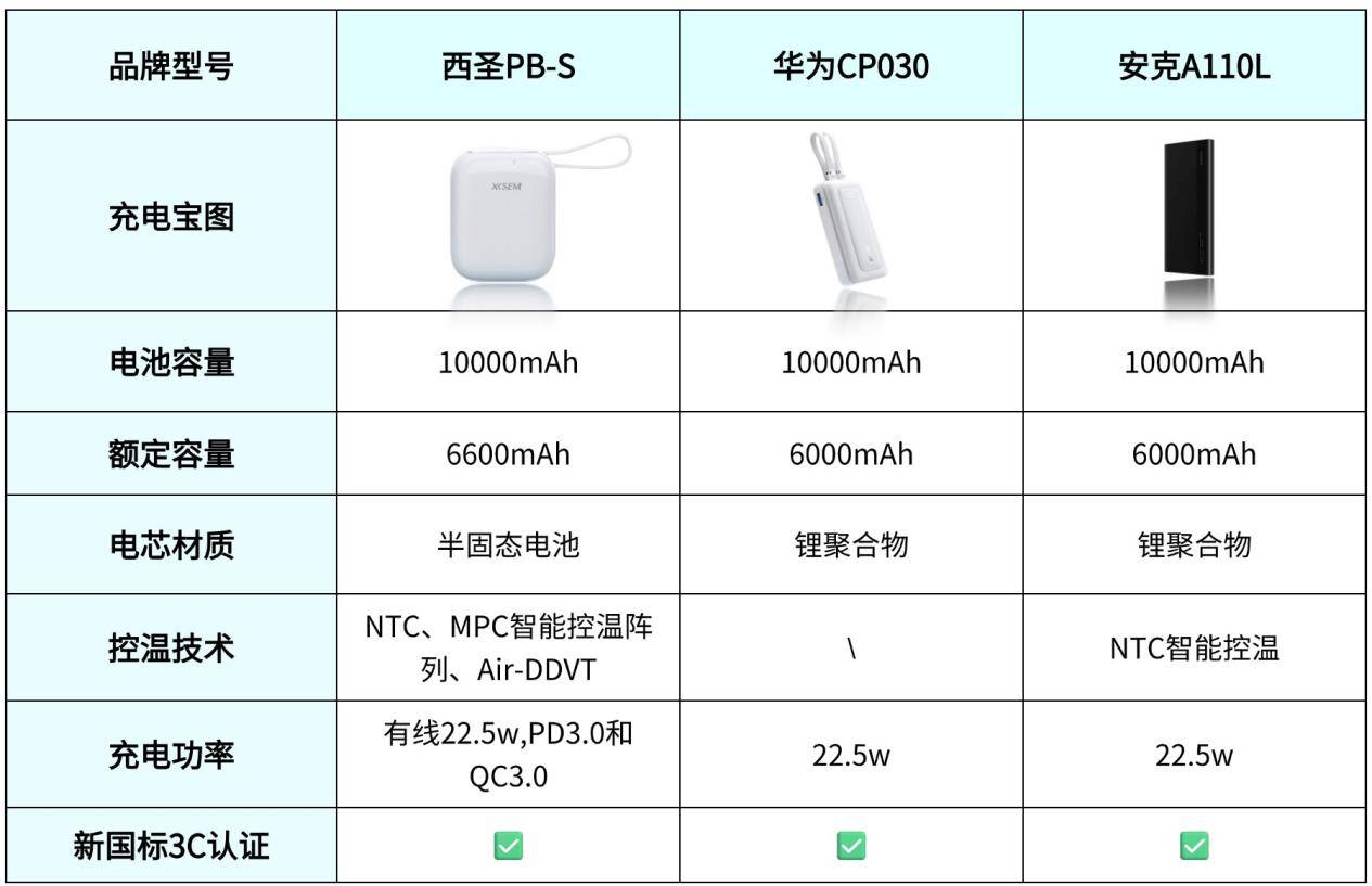 安克充电宝质量怎么样？西圣、华为、安克哪款充电宝性价比高？测评维度大公开！
