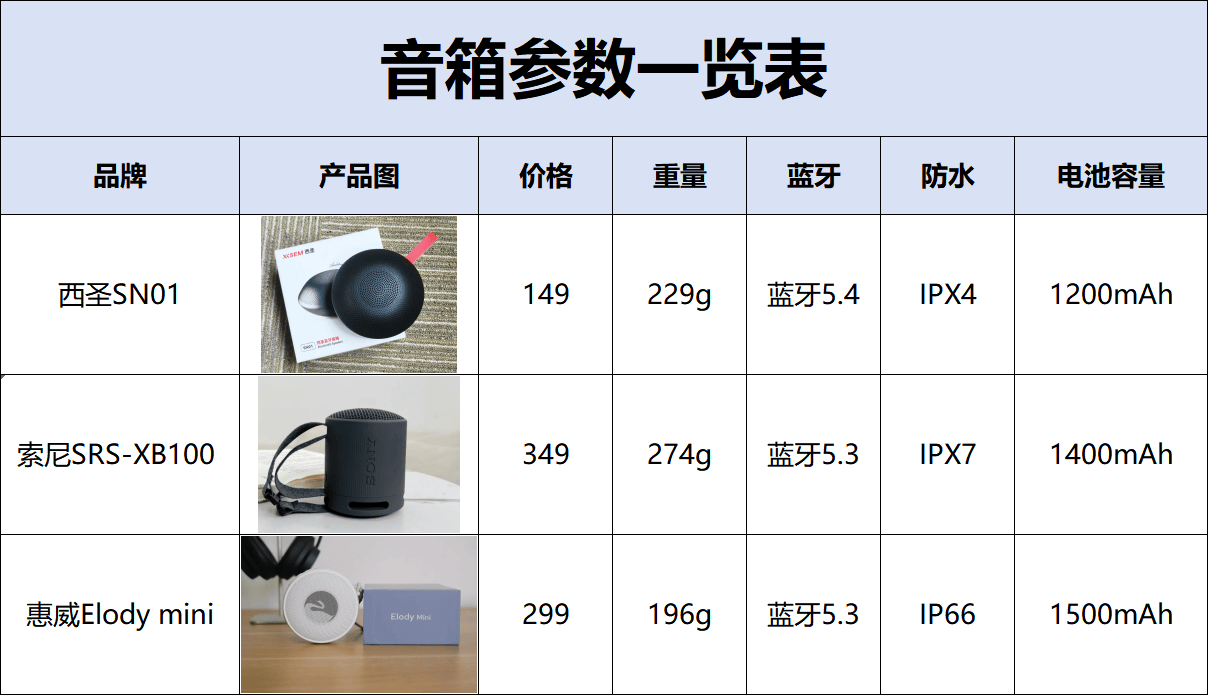 百元蓝牙音箱哪款好？西圣、索尼、惠威真实测评对比，一眼看懂