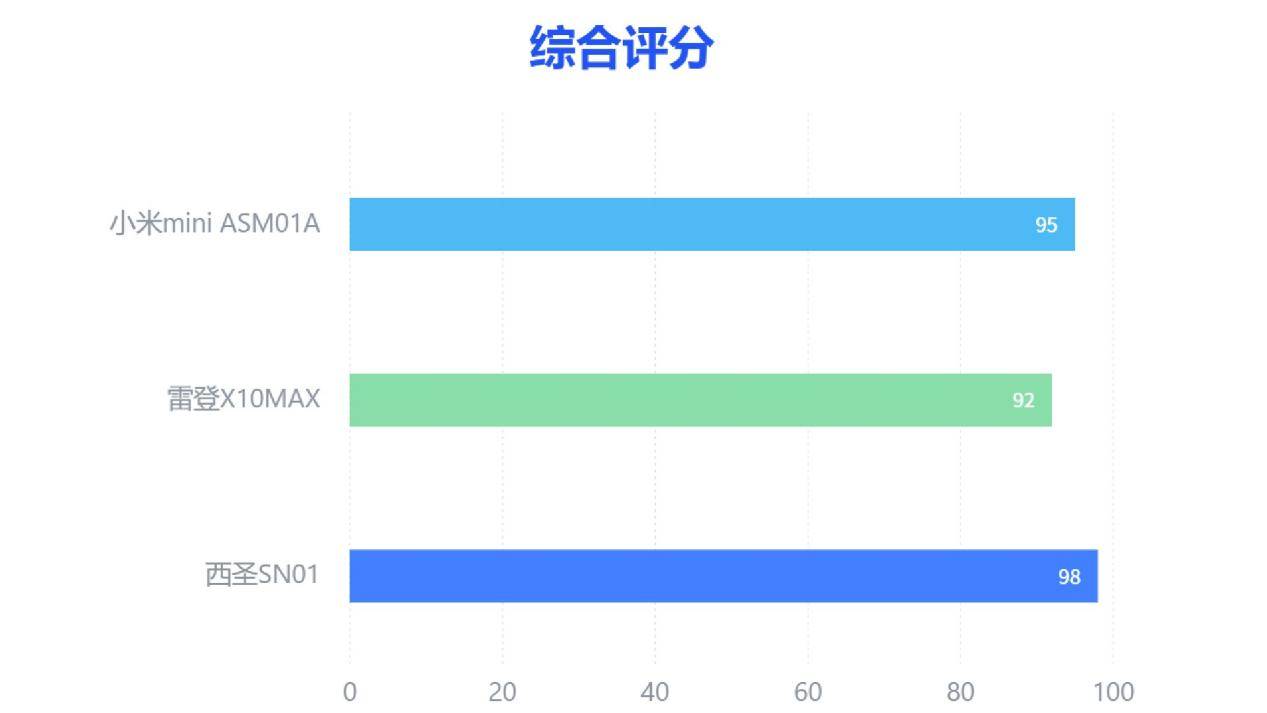 百元蓝牙音箱怎么选？西圣、小米、雷登三大百元音箱多维度测评