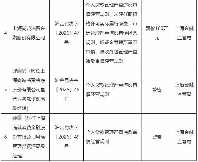 尚诚消金陷信任危机:孕妇遭暴力催收 利率超标被投诉上千条(图1) 图片