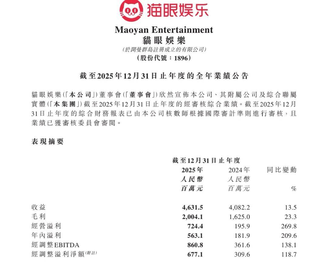 猫眼娱乐2025年净利润飙升至5.63亿 同比激增210%