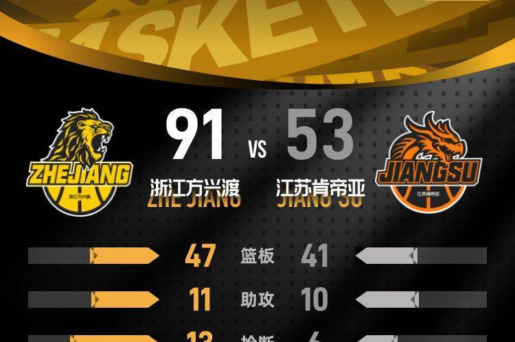 塔克33+6桑普森17分 浙江广厦主场大胜江苏