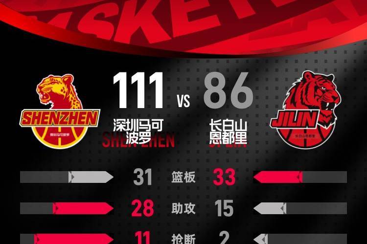 王浩然23+5+4贺希宁22分 深圳擒吉林豪取7连胜