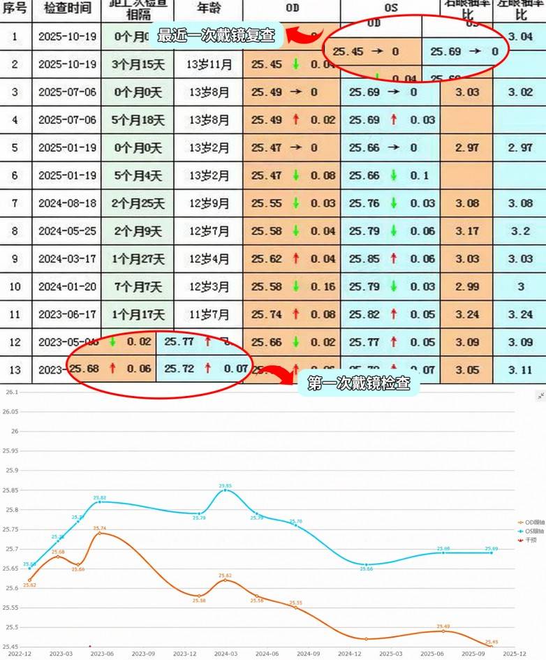 OK镜+阿托品联合防控见成效，佛山爱尔眼科推出近视管理“组合拳”(图1)