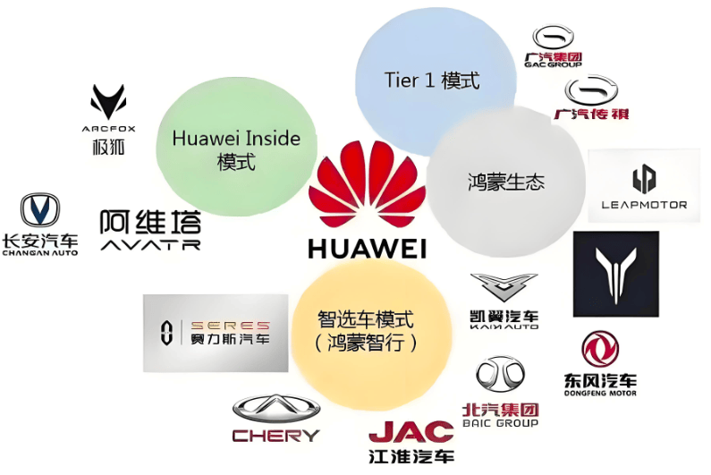 华为 合作生态图 智选车