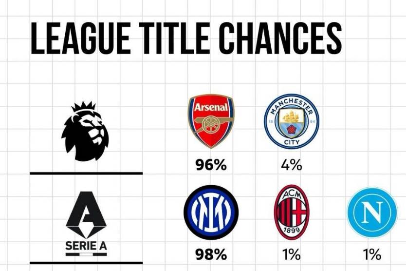 五大联赛夺冠概率出炉！拜仁巴黎接近百分百，国米阿森纳巴萨超九成！