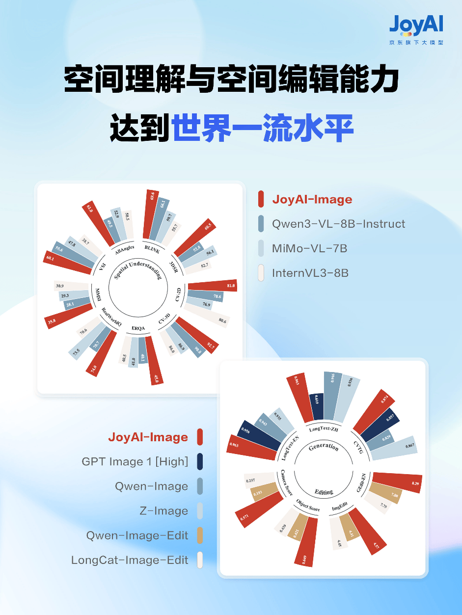 京东正式开源JoyAI-Image-Edit，引领空间编辑范式突破