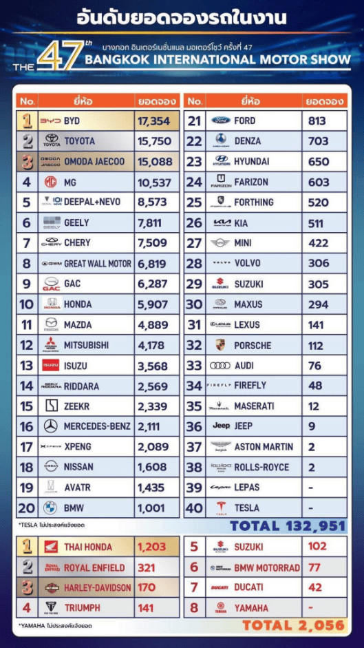 泰国总理亲自站台!比亚迪在曼谷车展杀疯了,1.8万辆订单只是开始!