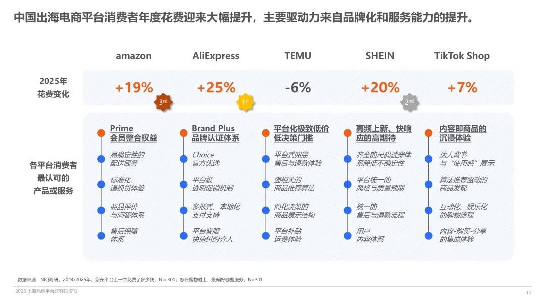 尼尔森报告:出海四小龙挤压亚马逊品牌份额,速卖通领涨 尼尔森报告:出海四小龙挤压亚马逊品牌份额,速卖通领涨