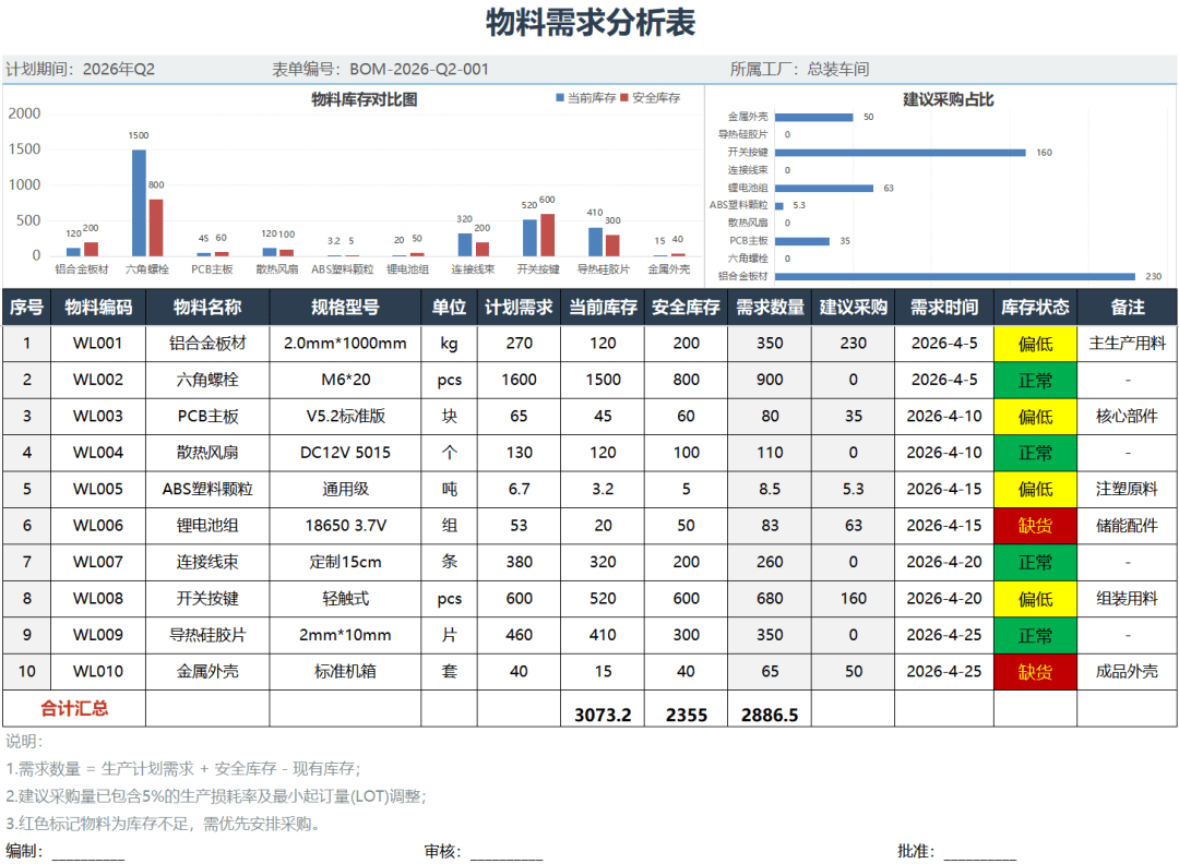 PMC主管私藏!物料需求分析表,汇报干活都好用