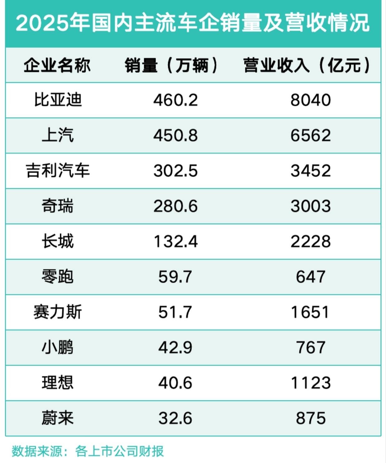 四个维度看清中国车企背后的硬实力，比亚迪单手出拳干翻三家总和！