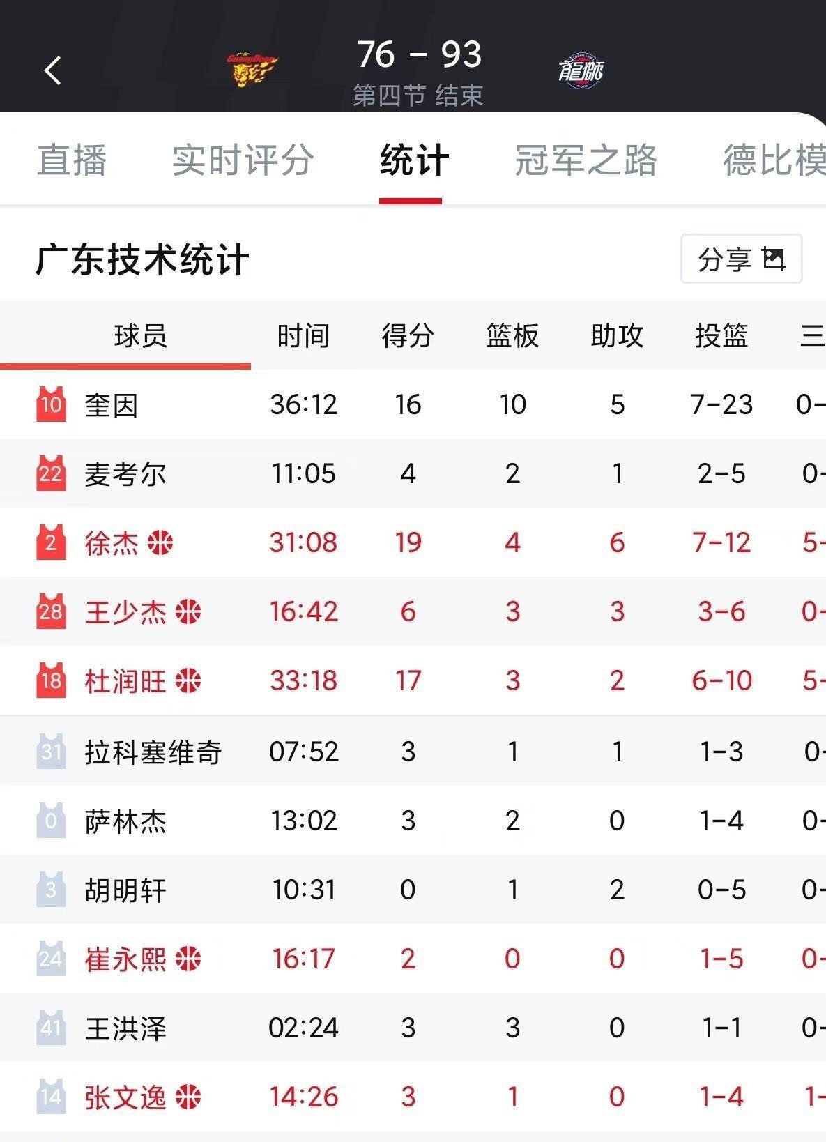 CBA季后赛惊天冷门！徐昕惩罚旧主，杜锋鬼才用人，只有徐杰可以昂首离开