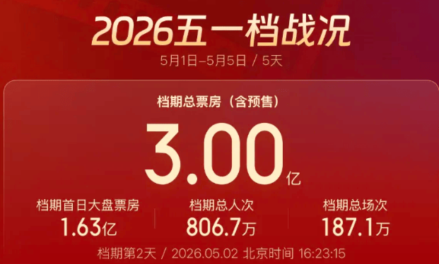2026电影市场繁荣，五一档票房突破3亿，惠民补贴助力观影热潮