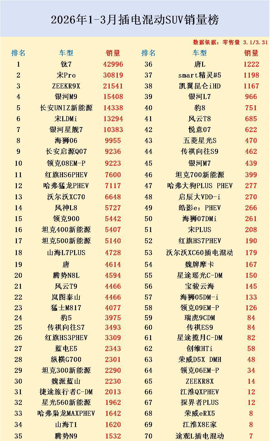 从插混销冠到纯电王炸！钛7EV闪充版续航755km打造个性化越级体验