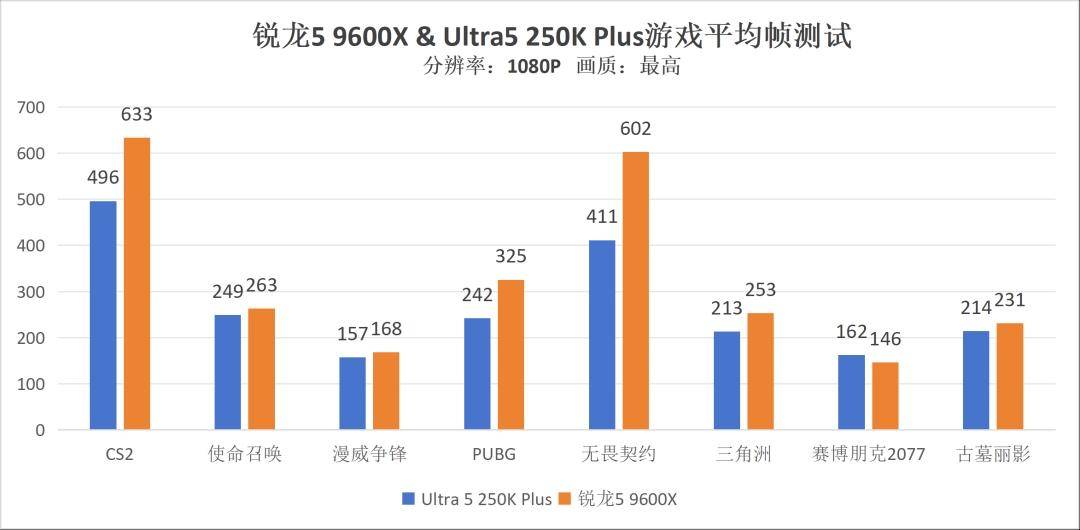 友商升级降价后还是打不过？AMD 锐龙5 9600X依旧是网游玩家的更好选择