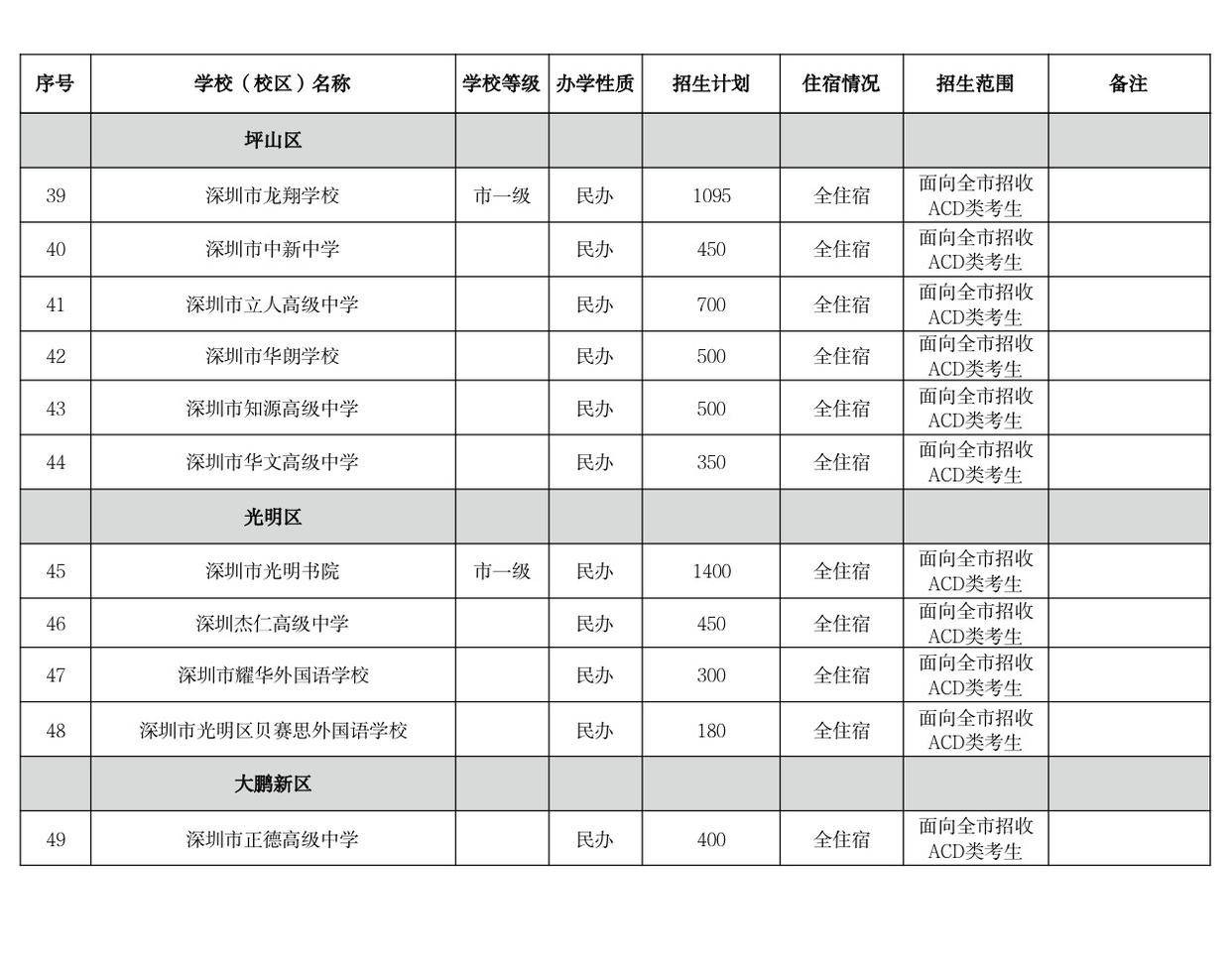 新增近1万学位!2026深圳普高招生计划发布(图6) 新增近1万学位!2026深圳普高招生计划发布(图6)