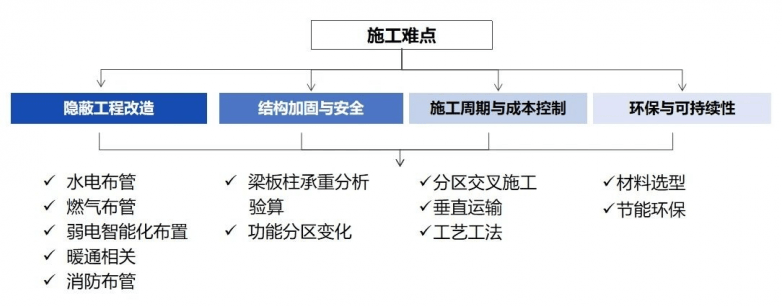 乐居工程咨询｜从写字楼到公寓：结构加固与机电改造深度解析(图6)