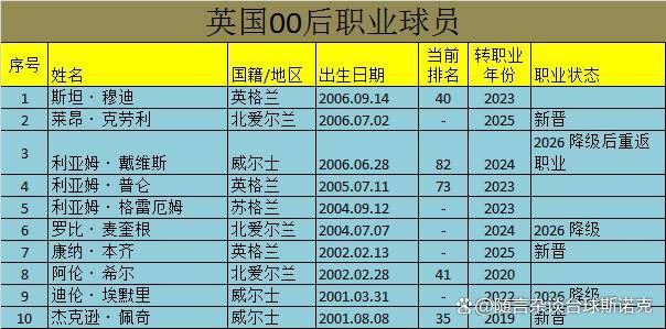 5.31日:职业斯诺克00后现状分析:00后开始接棒,更新换代看中国_利亚姆_占比_布尔奇