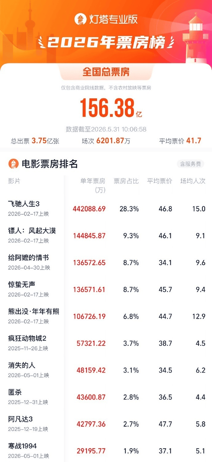 《给阿嬷的情书》总票房达13亿！进入年度票房榜前三封面图