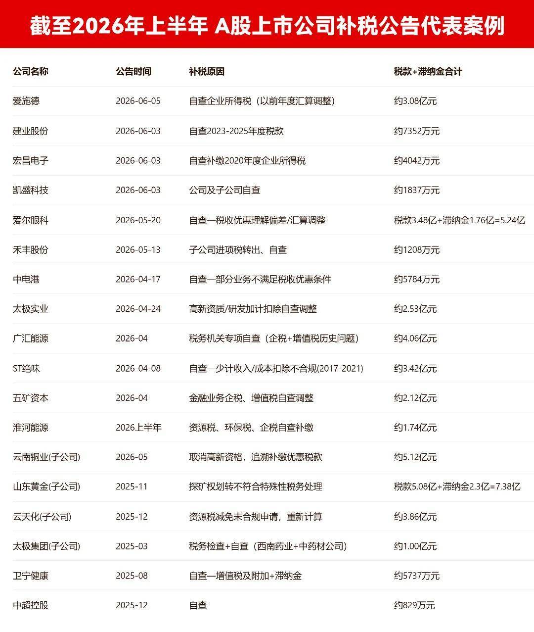 100 多家上市公司将补缴税款总额达 77 亿，如何看待「金税四期」对企业合规成本的影响？
