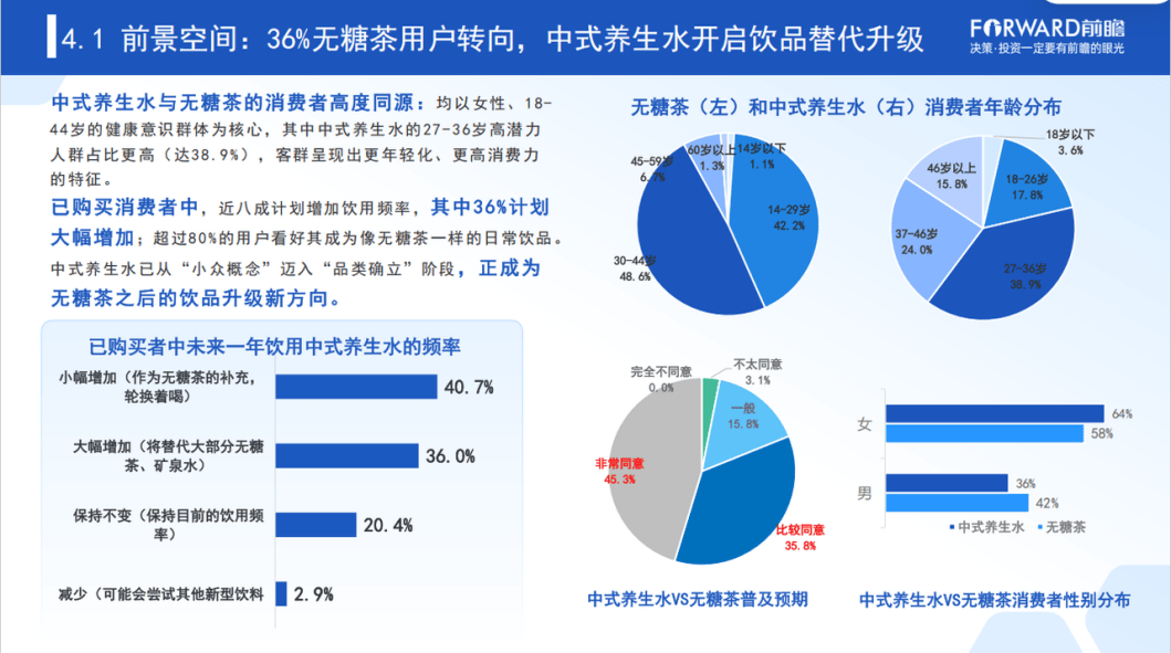 无糖茶统治十年后,养生水开始“抢人”了 无糖茶统治十年后,养生水开始“抢人”了