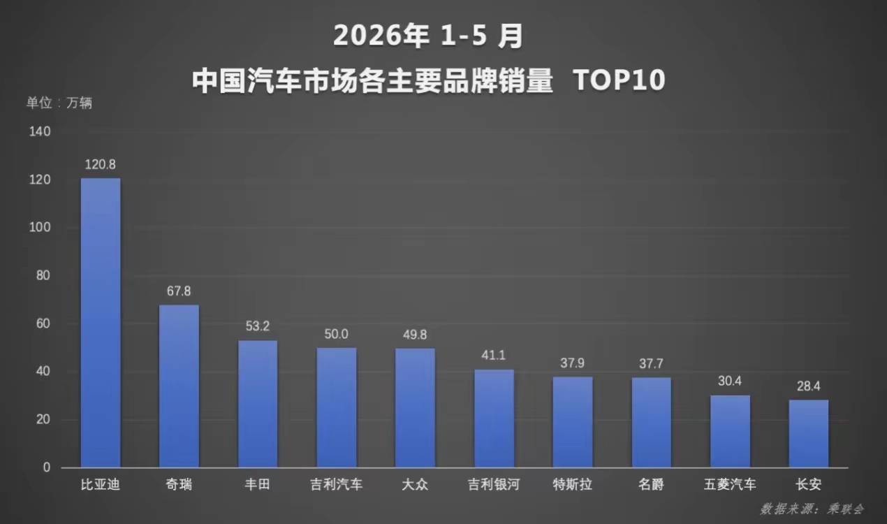 5月车市数据出炉:新能源渗透率超六成,这家车企连续多月排第一