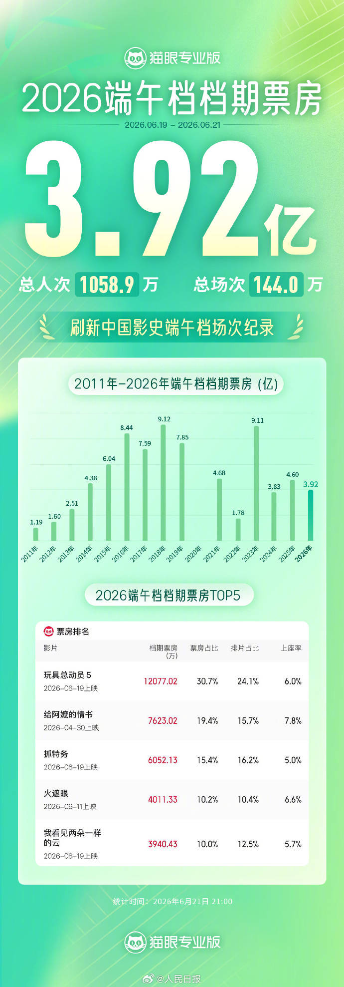原创            冯小刚《抓特务》不敌《给阿嬷的情书》，曾教育观众，韩红帮倒忙