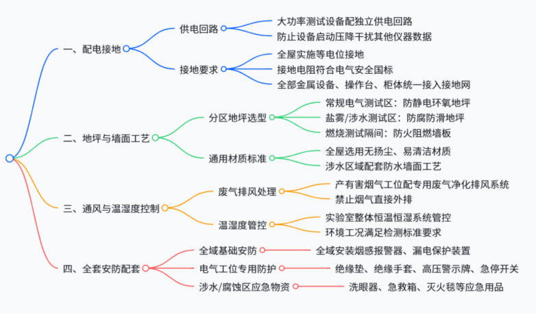 超全干货！从0-1搭建电子电气安全实验室全流程(图11)