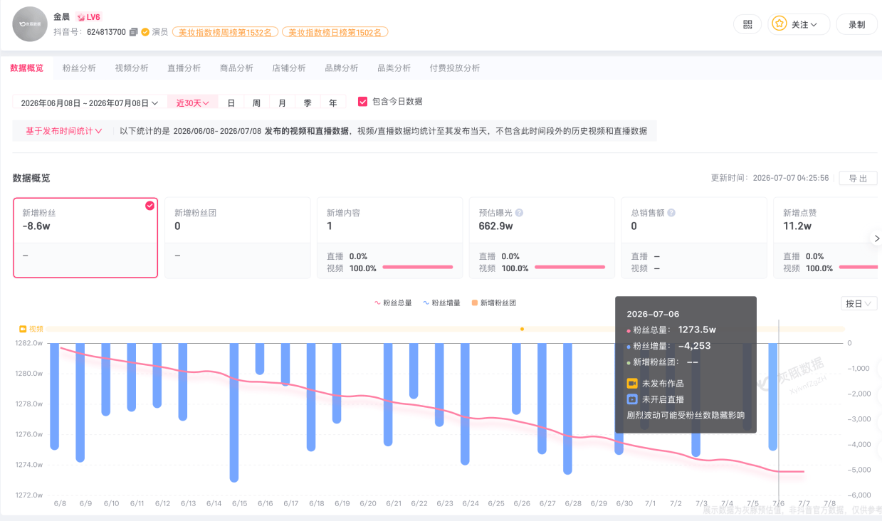金晨30天粉丝流失超8万 曾涉交通逃逸被罚1500元