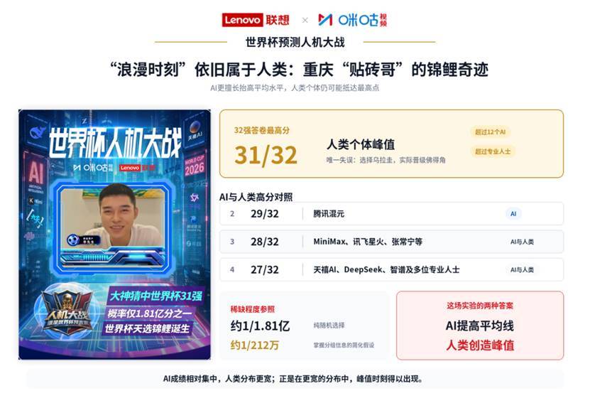 AI预测命中率65.7%!联想与咪咕发布《世界杯预测人机大战百场观察》-最极客