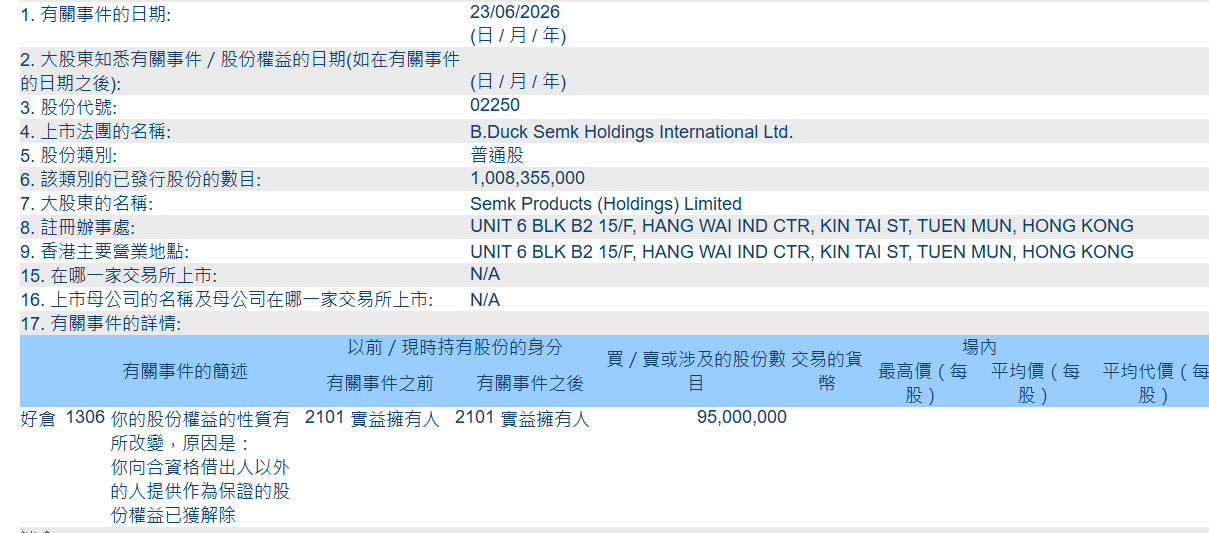 小黄鸭德盈(02250.HK)9573.70万股现逆向转仓 控股股东已解除质押、仓位回流路径显现