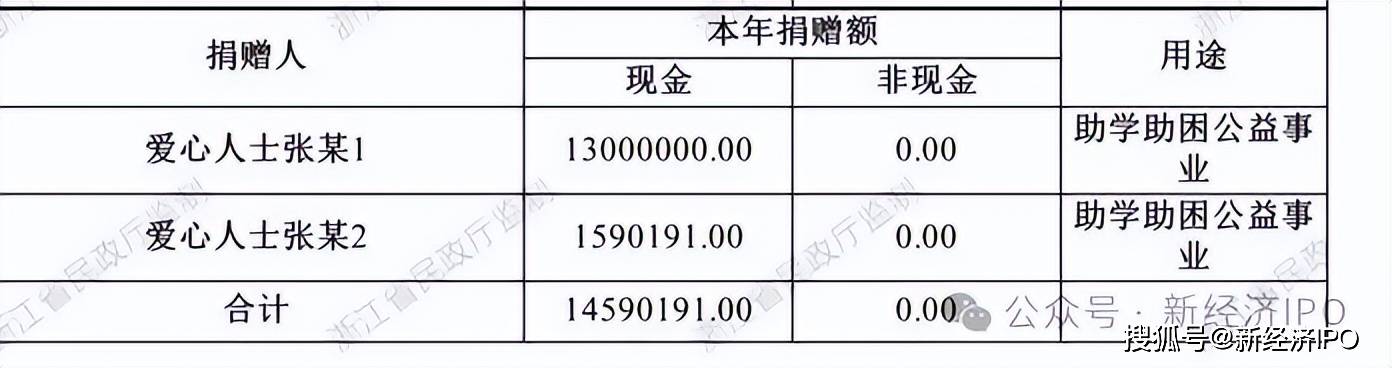人本股份实控人的慈善生意:左手捐赠避税 右手违规挪用善款(图15) 文章配图-1