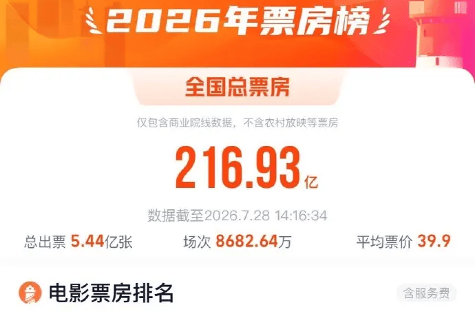 电影《功夫女足》总票房破20亿！超越《给阿嬷的情书》进入2026年度票房榜第二封面图