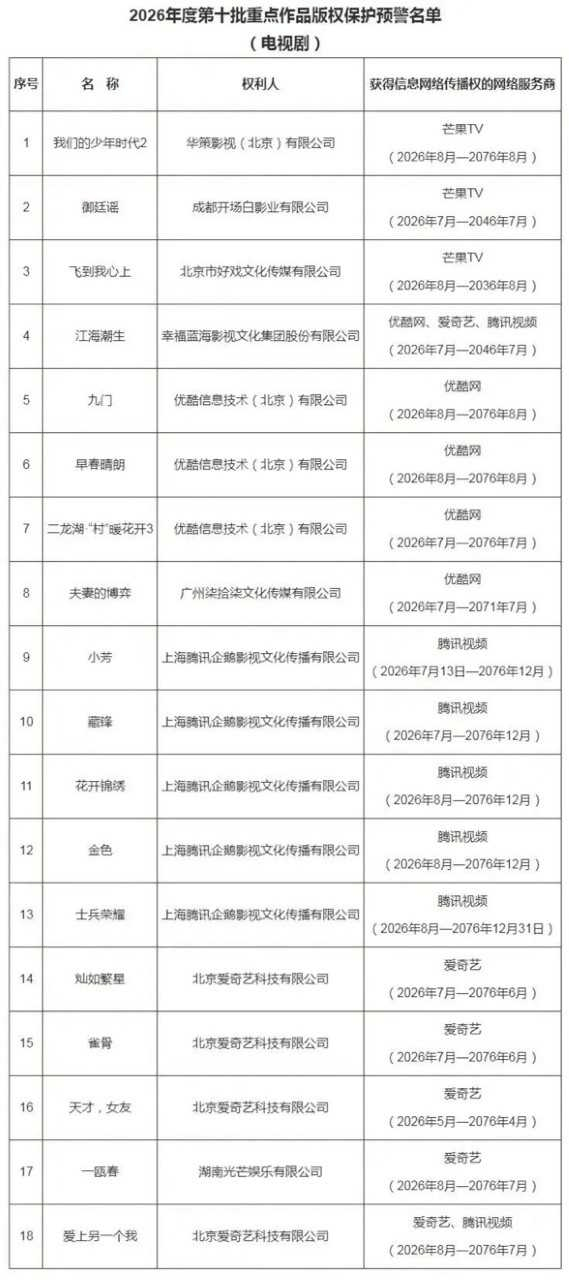 2026年度第十批版权保护预警名单揭晓！18部热门剧集受重点保护