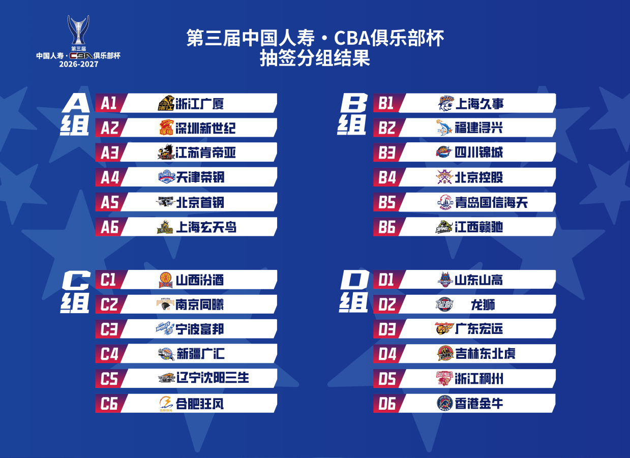CBA俱乐部杯抽签分组：广厦同组北京 山东广东D组