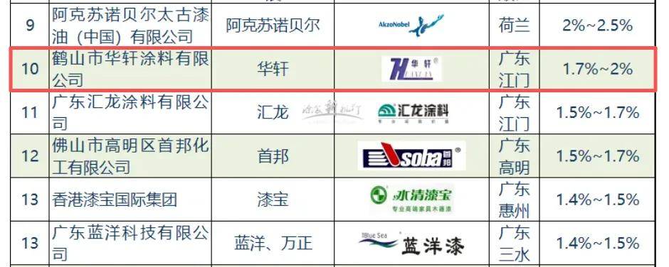 家具top30丨“轩”宇不凡，华轩稳居家具漆10强