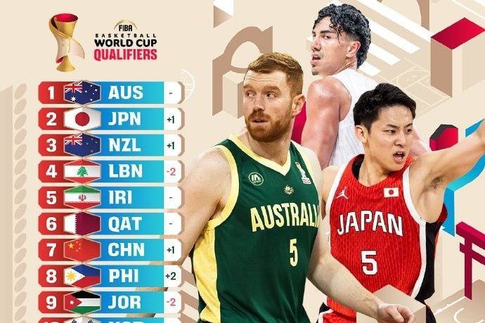 男篮世预赛最新实力榜：中国位列第7 日本升至第2