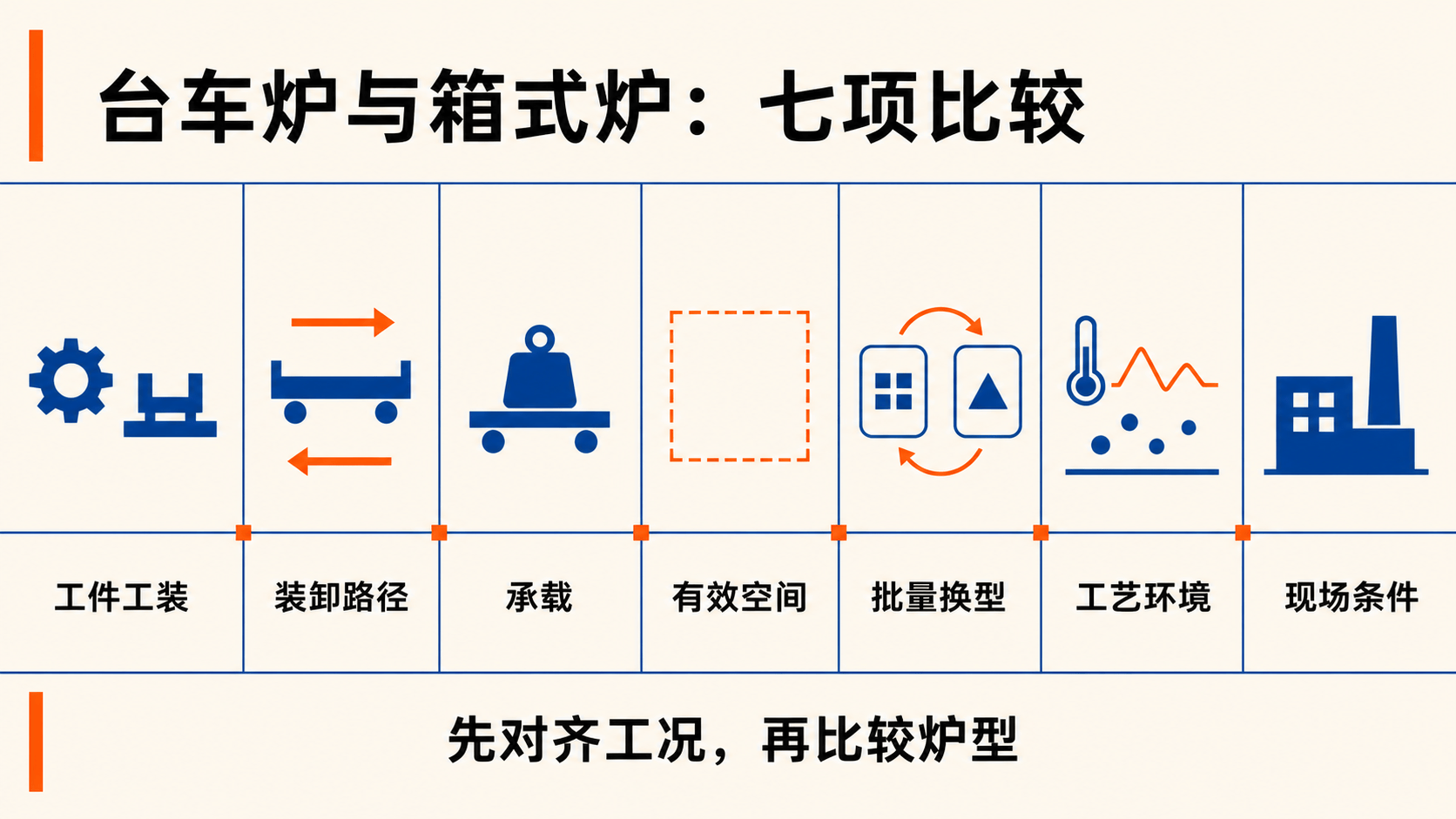 台车炉与箱式炉选型：从装卸路径到验收边界_工件_炉门_苏能