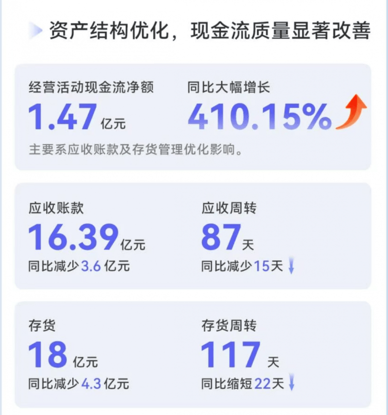 洲明科技半年报：新签订单44.37亿，Q2营收环比增53.58%，“LED+AI”战略加速落地(图4)