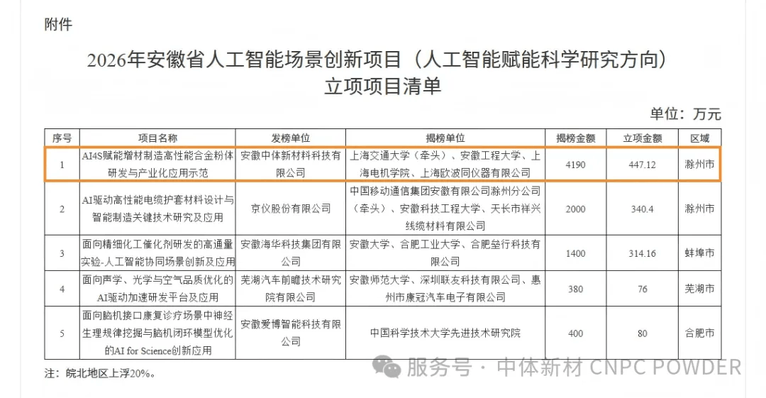 AI for Science进军3D打印粉体！中体新材发榜省级AI4S项目获批