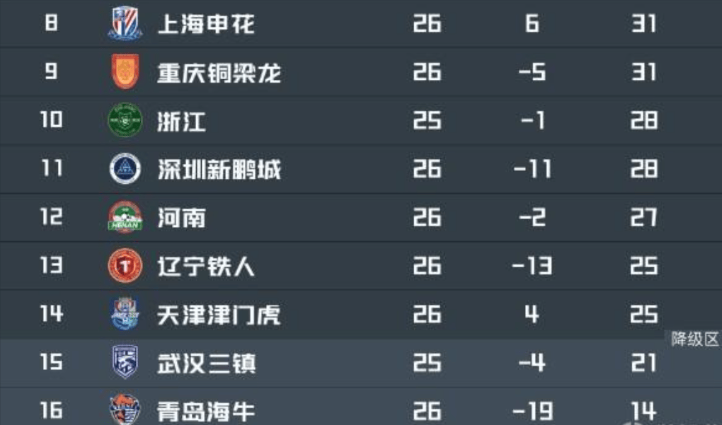 从1-0到1-1！河南队“1球救3队”，本来4队混战，结果被一头顶飞