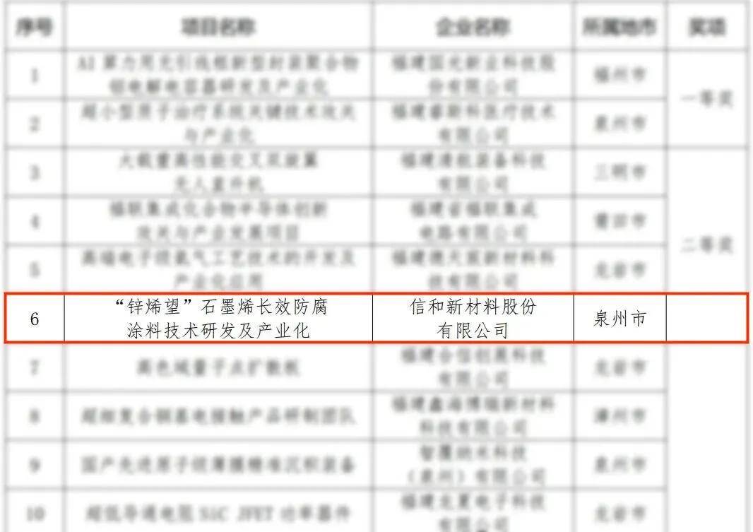 涂工业丨信和“锌烯望”问鼎“创客中国”全省二等奖，晋级全国总决赛 