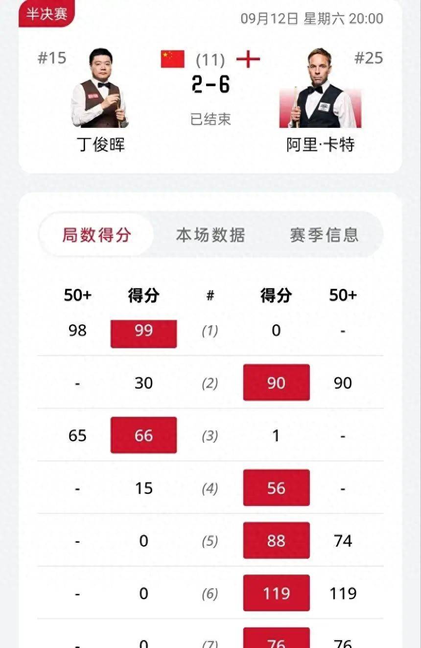 9月14日：英格兰公开赛，丁俊晖2-6不敌阿里卡特2-1领先遭遇5连鞭无缘决赛