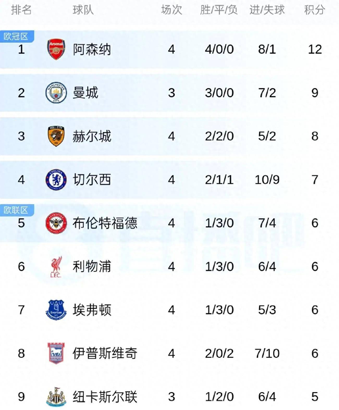 9月14日：英超最新积分，阿森纳4连胜登顶，热刺4轮0球第17，曼城今晚争第1
