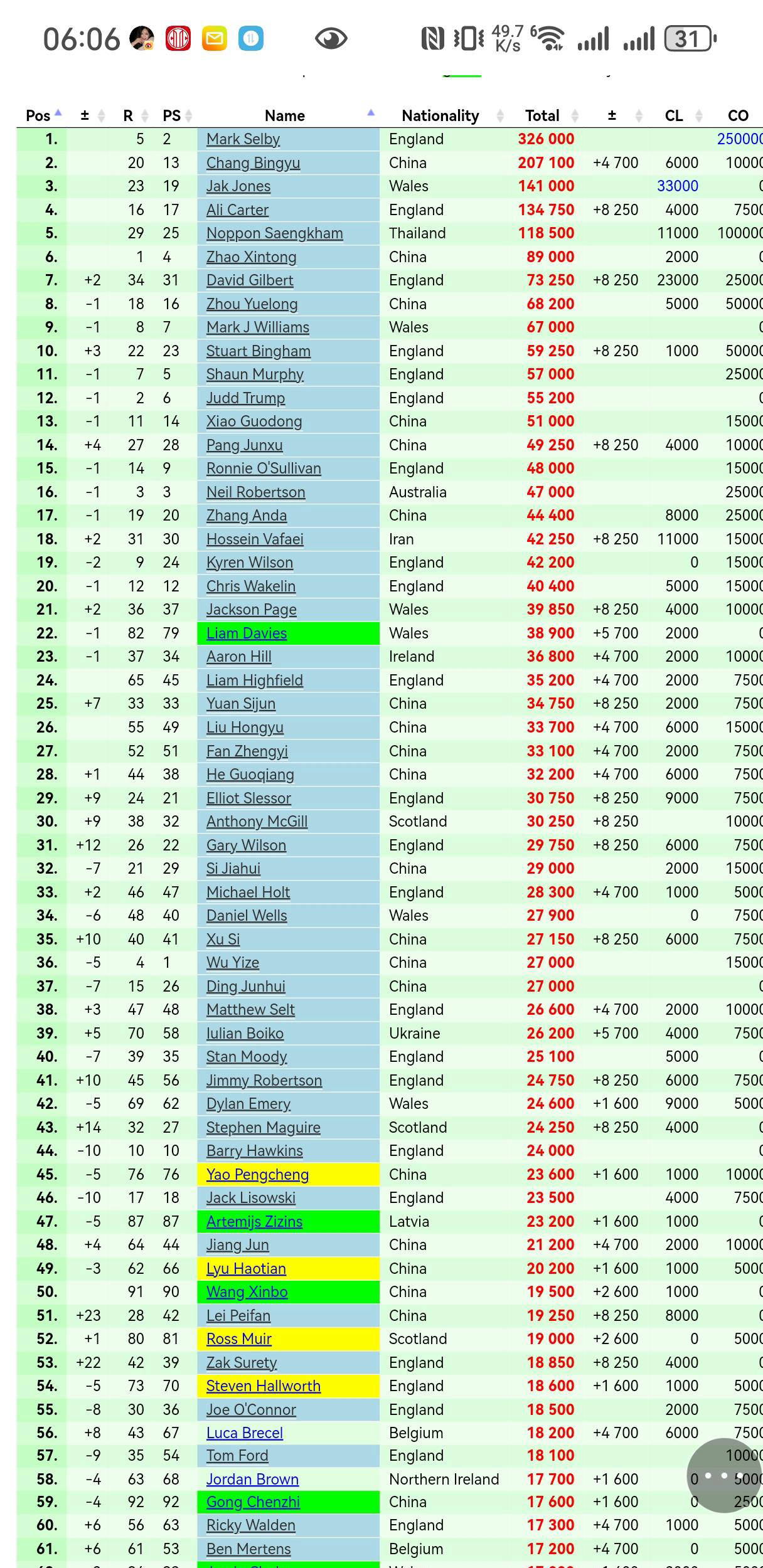 斯诺克新赛季排名揭晓！丁俊晖升至第37位，庞俊旭超越奥沙利文！