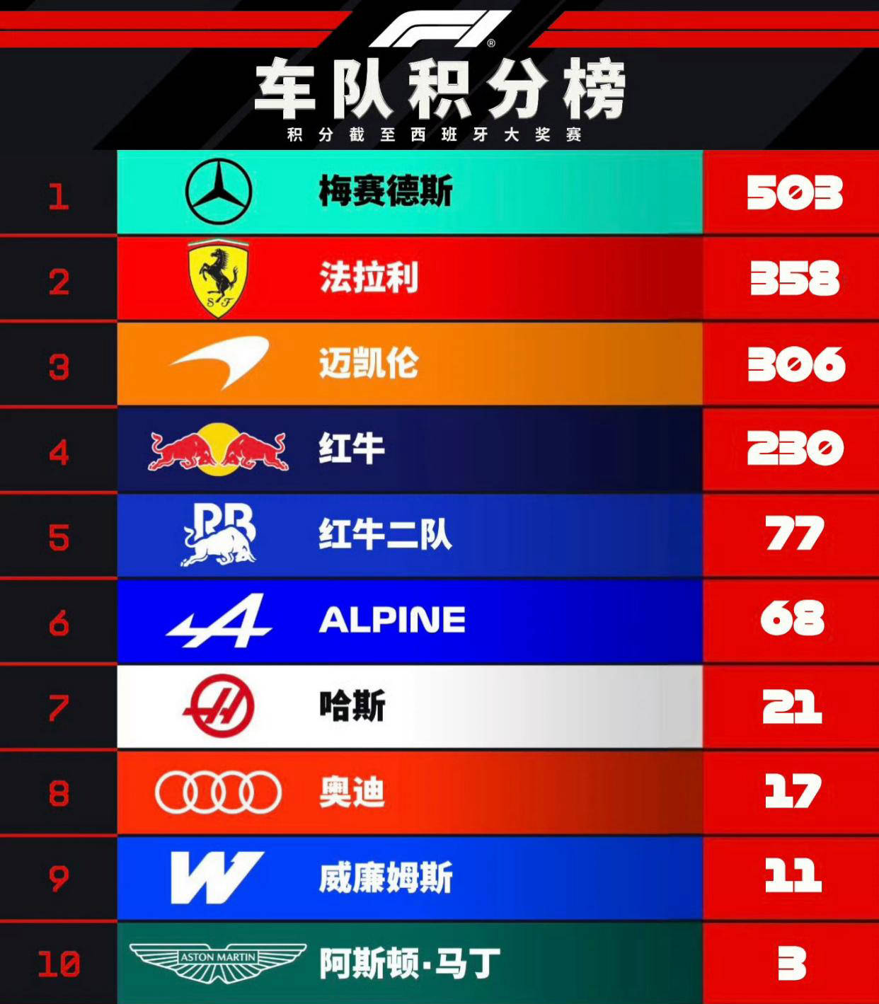 F1积分榜更新：法拉利领先迈凯伦仅52分！诺里斯追汉密尔顿仅差5分！