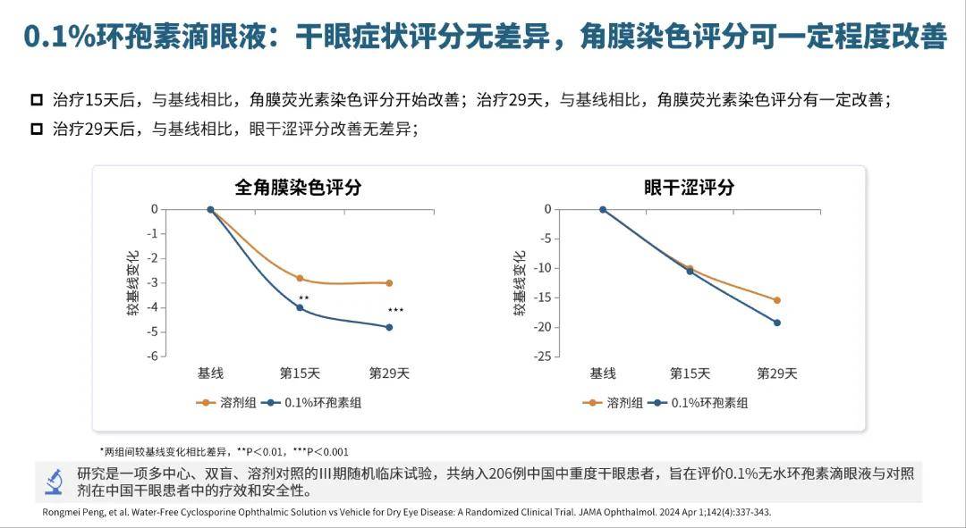 浓度翻倍，疗效却“卡住了”：0.05%浓度环孢素治干眼(图8)